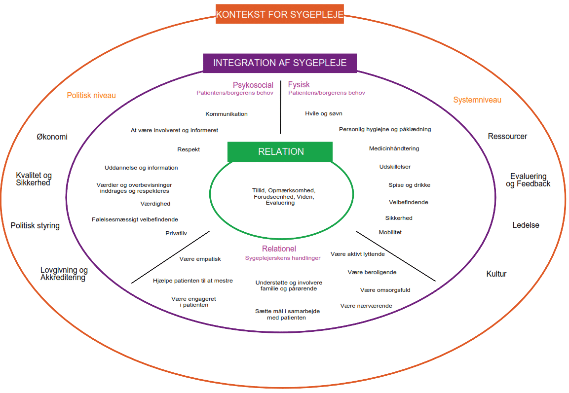 Begrebsramme for Fundamentals of Care